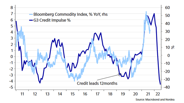 G3 Credit Impulse and Commodities