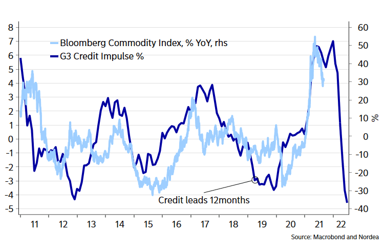 G3 Credit Impulse and Commodities