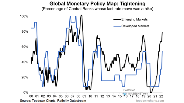 Global Monetary Policy Rates