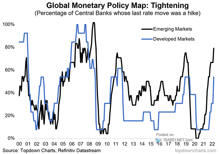 Global Monetary Policy Rates
