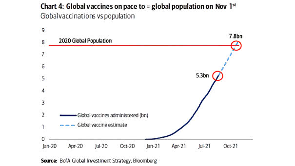 Global Vaccinations vs. Population
