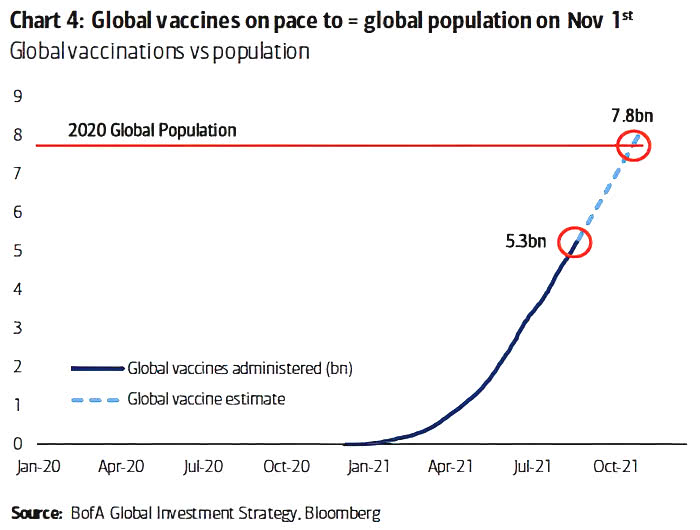 Global Vaccinations vs. Population