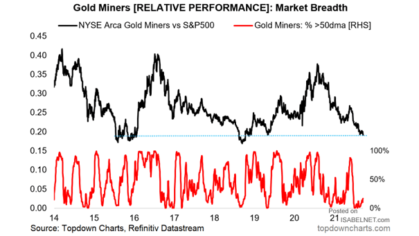 Gold Miners vs. S&P 500 and Market Breadth