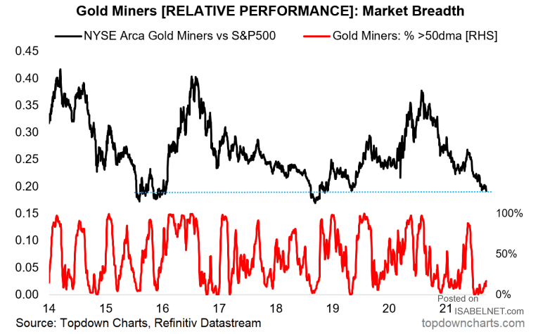 Gold Miners vs. S&P 500 and Market Breadth