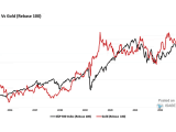 Gold Price vs. S&P 500 Index and Recessions