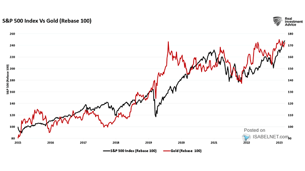 Gold Price vs. S&P 500 Index and Recessions