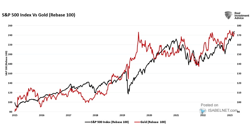 Gold Price vs. S&P 500 Index and Recessions