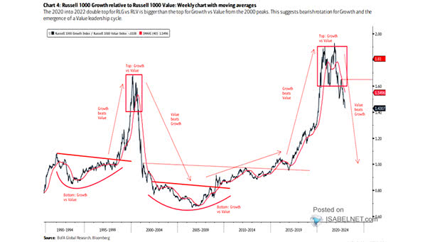 Growth vs. Value - Russell 1000 Growth vs. Russell 1000 Value