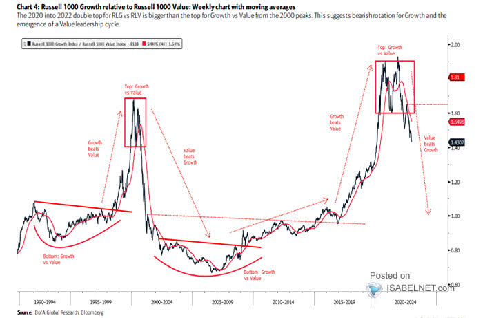 Growth vs. Value - Russell 1000 Growth vs. Russell 1000 Value