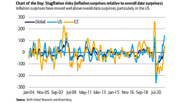 Inflation Surprises Relative to Overall Data Surprises