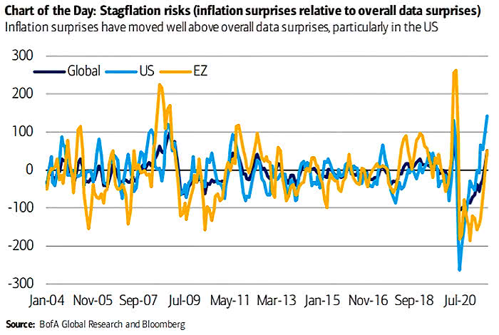Inflation Surprises Relative to Overall Data Surprises