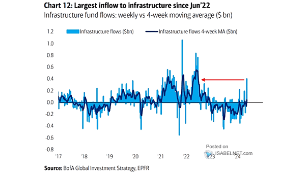 Infrastructure Flows