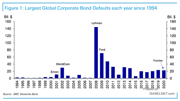 Largest Global Corporate Bond Defaults
