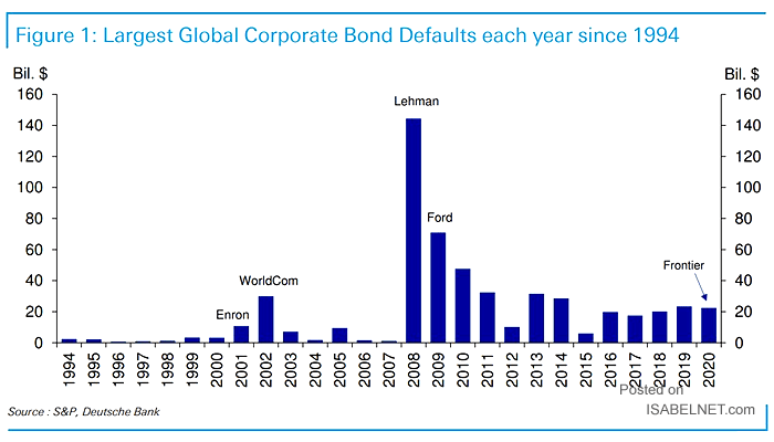 Largest Global Corporate Bond Defaults