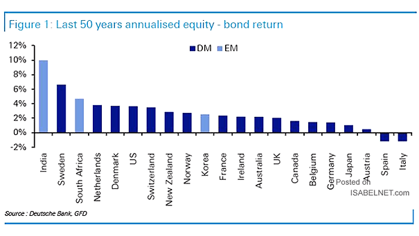 Last 50 Years Annualized Equity Minus Bond Return