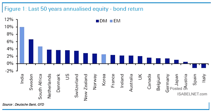 Last 50 Years Annualized Equity Minus Bond Return