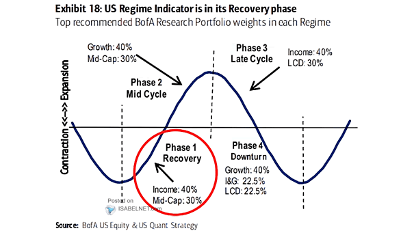 Late Cycle - U.S. Regimes