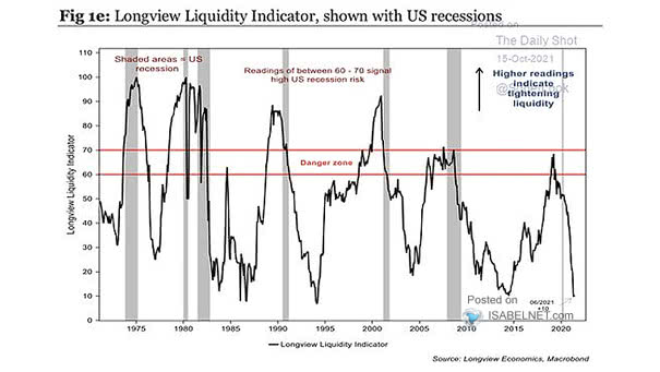 Liquidity Indicator and U.S. Recessions