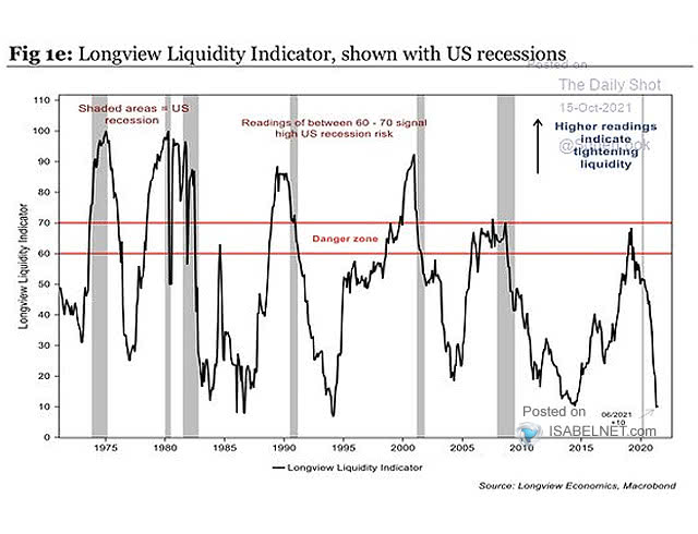 Liquidity Indicator and U.S. Recessions