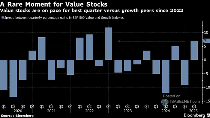 MSCI World Growth Index / MSCI World Value Index