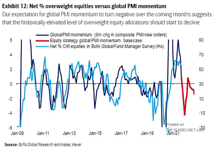 Net % Overweight Equities vs. Global PMI Momentum