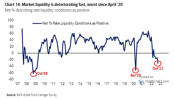 Net % Rate Liquidity Conditions as Positive