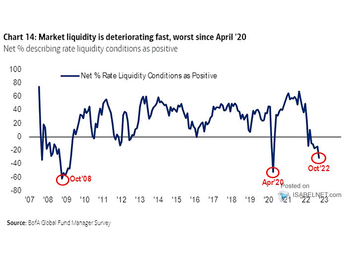 Net % Rate Liquidity Conditions as Positive