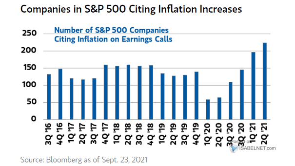 Number of S&P 500 Companies Citing Inflation on Earnings Calls