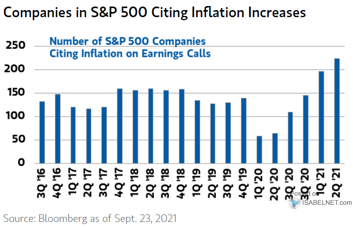 Number of S&P 500 Companies Citing Inflation on Earnings Calls