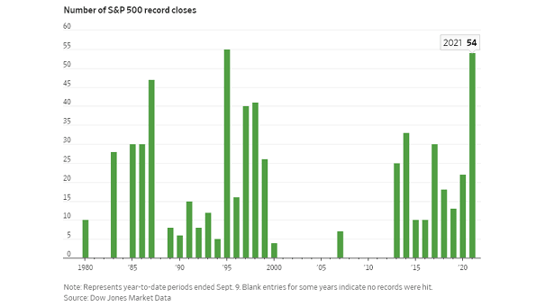Number of S&P 500 Record Closes