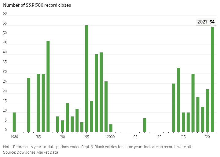 Number of S&P 500 Record Closes