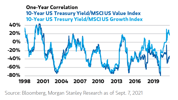 One-Year Correlation - 10-Year US Treasury Yield/MSCI Value Index vs. 10-Year US Treasury Yield/MSCI Growth Index