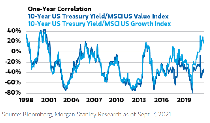 One-Year Correlation - 10-Year US Treasury Yield/MSCI Value Index vs. 10-Year US Treasury Yield/MSCI Growth Index
