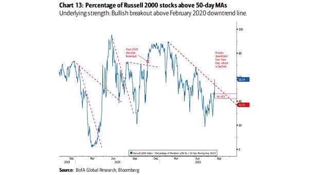 Percentage of Russell 2000 Stocks Above 50-Day Moving Averages