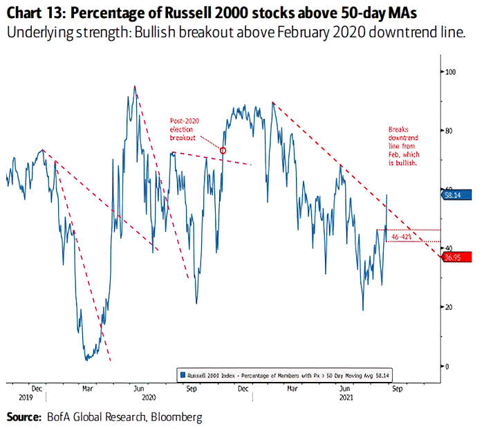 Percentage of Russell 2000 Stocks Above 50-Day Moving Averages