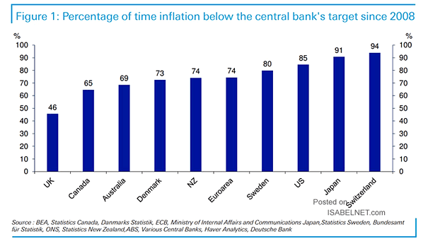 Percentage of Time Inflation Below the Central Bank's Target