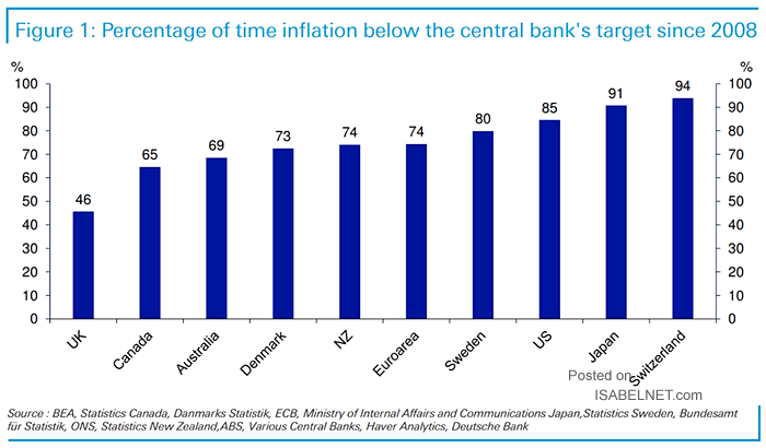 Percentage of Time Inflation Below the Central Bank's Target