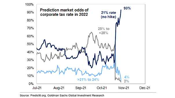 Prediction Market Odds of U.S. Corporate Tax Rate in 2022