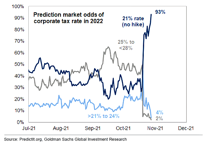 Prediction Market Odds of U.S. Corporate Tax Rate in 2022