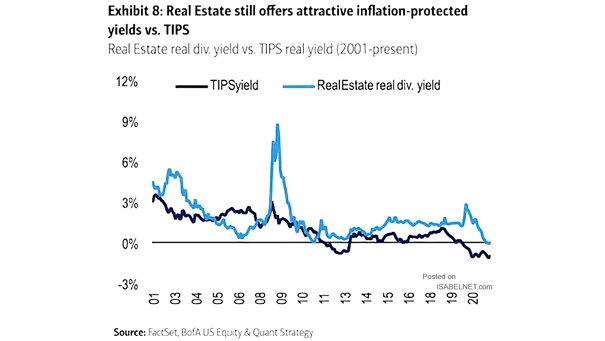 Real Estate Real Dividend Yield vs. TIPS Real Yield
