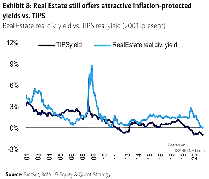 Real Estate Real Dividend Yield vs. TIPS Real Yield