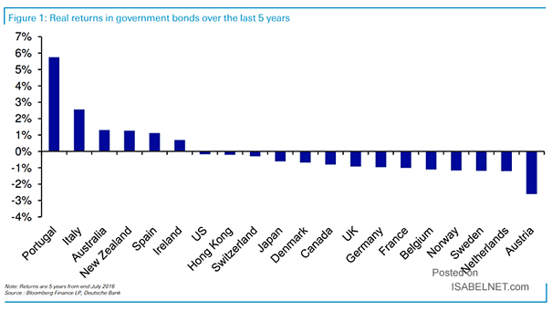 Real Returns in Governement Bonds over the Last 5 Years