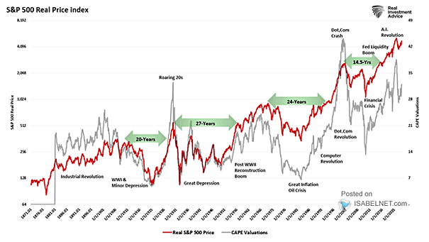 Real S&P 500 Index and Periods to Breakeven
