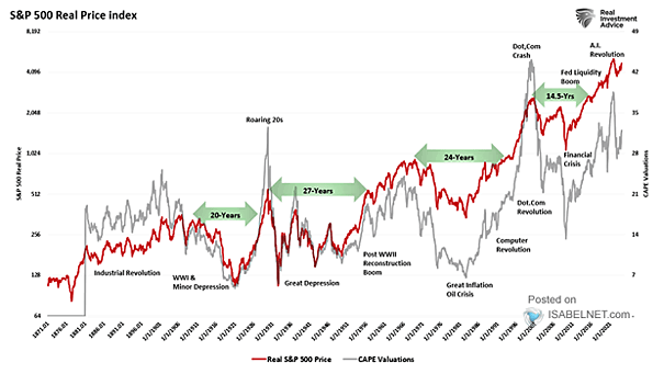 Real S&P 500 Index Periods of Zero Returns