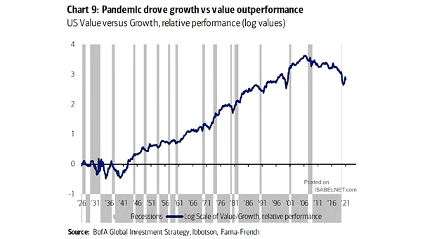 Relative Performance - U.S. Value vs. Growth