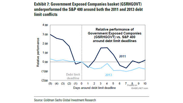 Relative Performance of Government Exposed Companies vs. S&P 400 around Debt Limit Deadlines