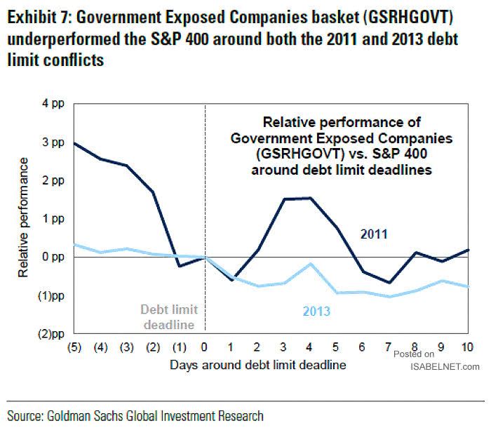 Relative Performance of Government Exposed Companies vs. S&P 400 around Debt Limit Deadlines
