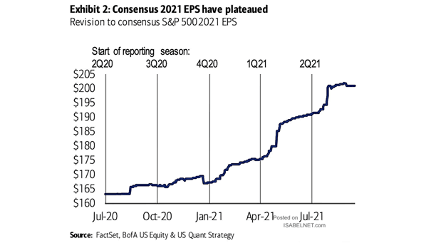 Revision to Consensus S&P 500 EPS