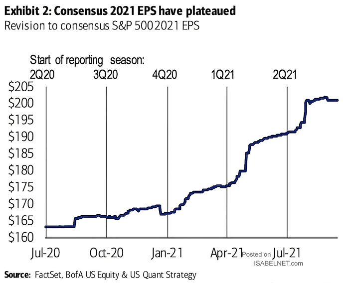 Revision to Consensus S&P 500 EPS