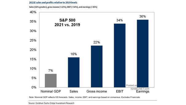 S&P 500 - 2021E Sales and Profits Relative to 2019 Levels